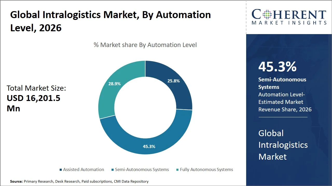 Intralogistics Market By Automation Level